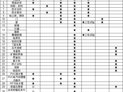 建筑工地36种材料进场需提供的质保资料，一表总结！