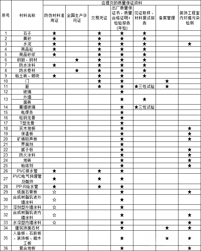 建筑工地 36 种材料进场需提供的质保资料,一表总结!